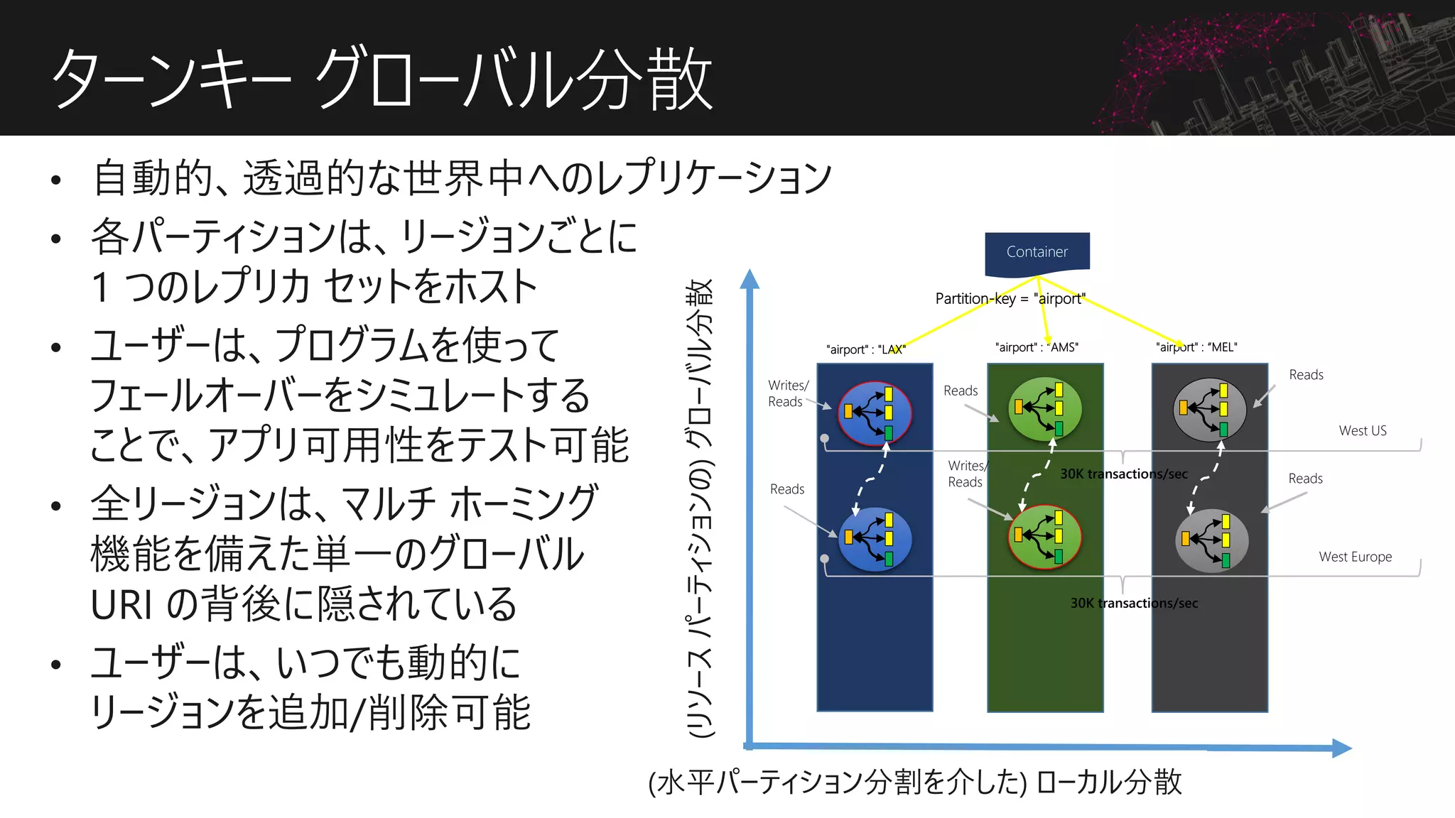ターンキー グローバル分散
Writes/
Reads
Reads
"airport" : “AMS" "airport" : “MEL"
West US
Container
"airport" : "LAX"
Local Distribution (via horizontal partitioning)
GlobalDistribution(ofresourcepartitions)
Reads
30K transactions/sec
Writes/
ReadsReads
Reads
West Europe
30K transactions/sec
Partition-key = "airport"
 