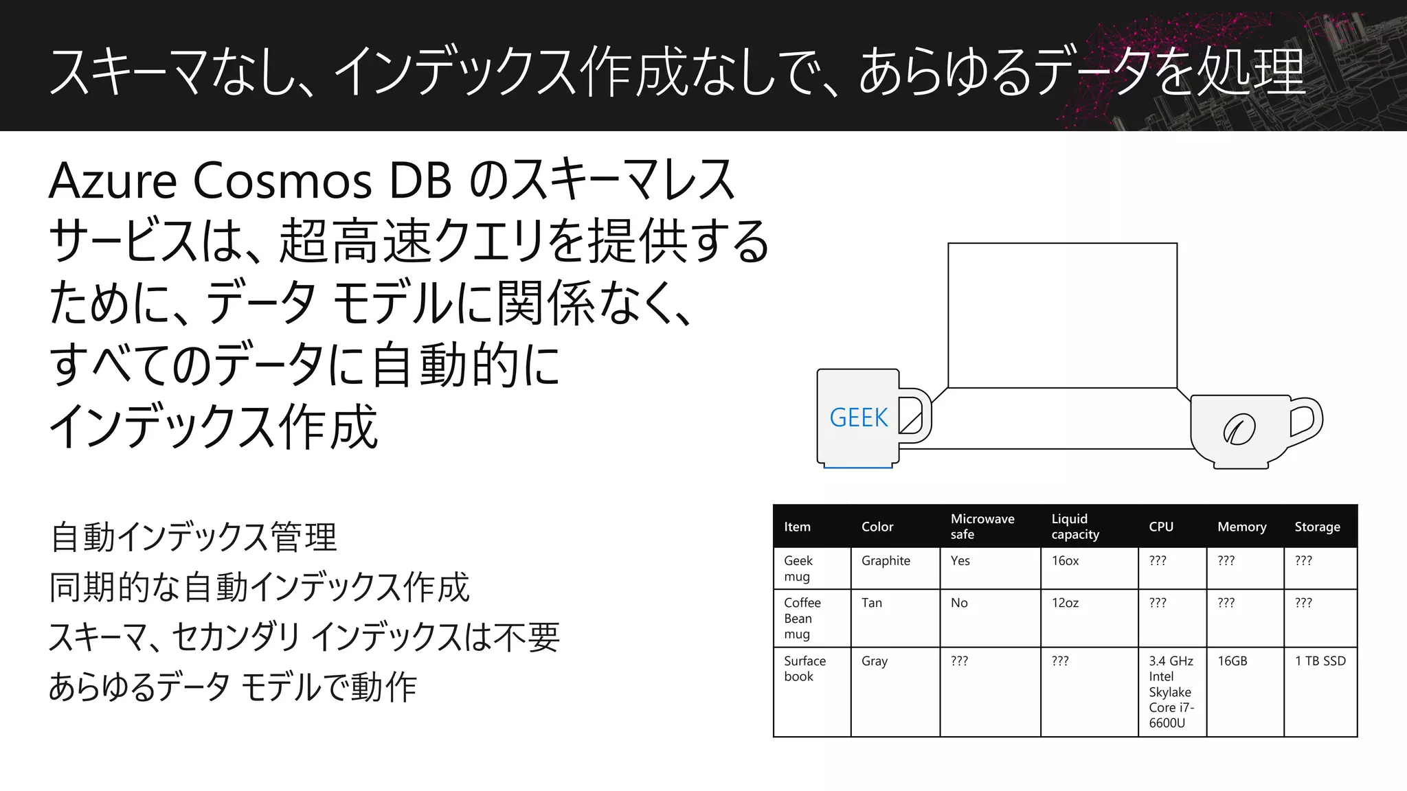 スキーマなし、インデックス作成なしで、あらゆるデータを処理
Item Color
Microwave
safe
Liquid
capacity
CPU Memory Storage
Geek
mug
Graphite Yes 16ox ??? ??? ???
Coffee
Bean
mug
Tan No 12oz ??? ??? ???
Surface
book
Gray ??? ??? 3.4 GHz
Intel
Skylake
Core i7-
6600U
16GB 1 TB SSD
GEEK
 