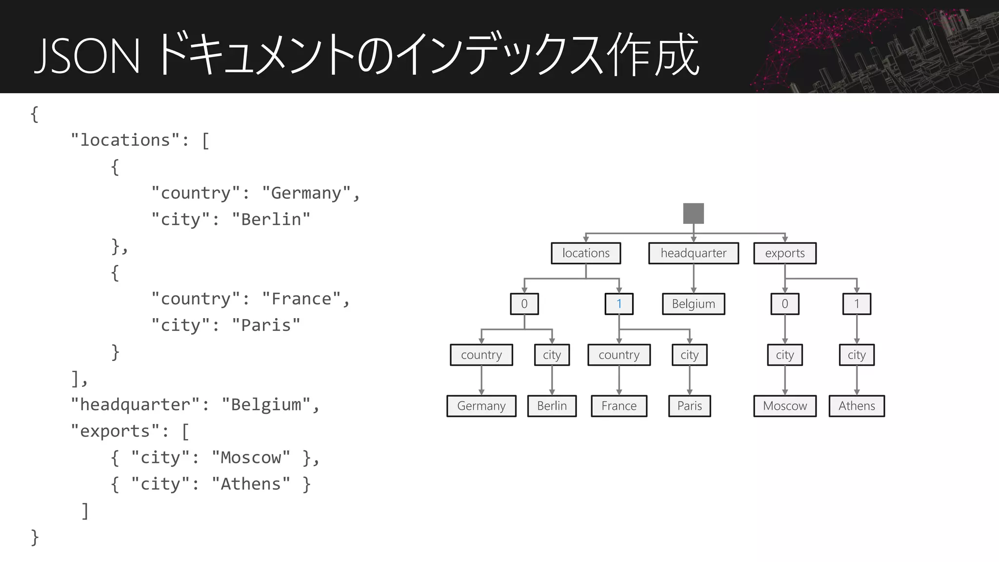 JSON ドキュメントのインデックス作成
{
"locations": [
{
"country": "Germany",
"city": "Berlin"
},
{
"country": "France",
"city": "Paris"
}
],
"headquarter": "Belgium",
"exports": [
{ "city": "Moscow" },
{ "city": "Athens" }
]
}
locations headquarter exports
0
country city
Germany Berlin
1
country city
France Paris
0 1
city
Athens
city
Moscow
Belgium
 