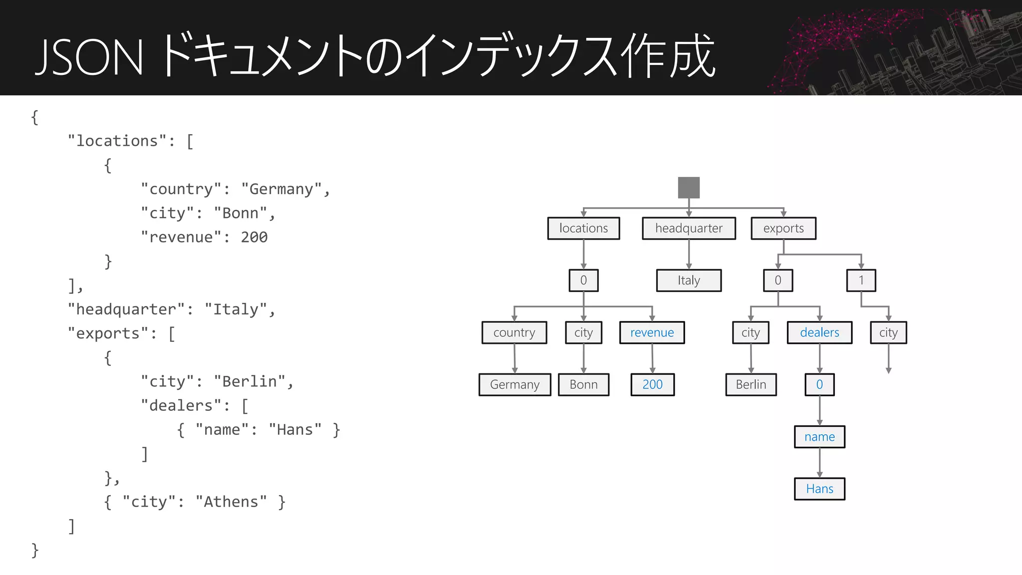 JSON ドキュメントのインデックス作成
{
"locations": [
{
"country": "Germany",
"city": "Bonn",
"revenue": 200
}
],
"headquarter": "Italy",
"exports": [
{
"city": "Berlin",
"dealers": [
{ "name": "Hans" }
]
},
{ "city": "Athens" }
]
}
locations headquarter exports
0
country city
Germany Bonn
revenue
200
0 1
citycity
Berlin
Italy
dealers
0
name
Hans
 