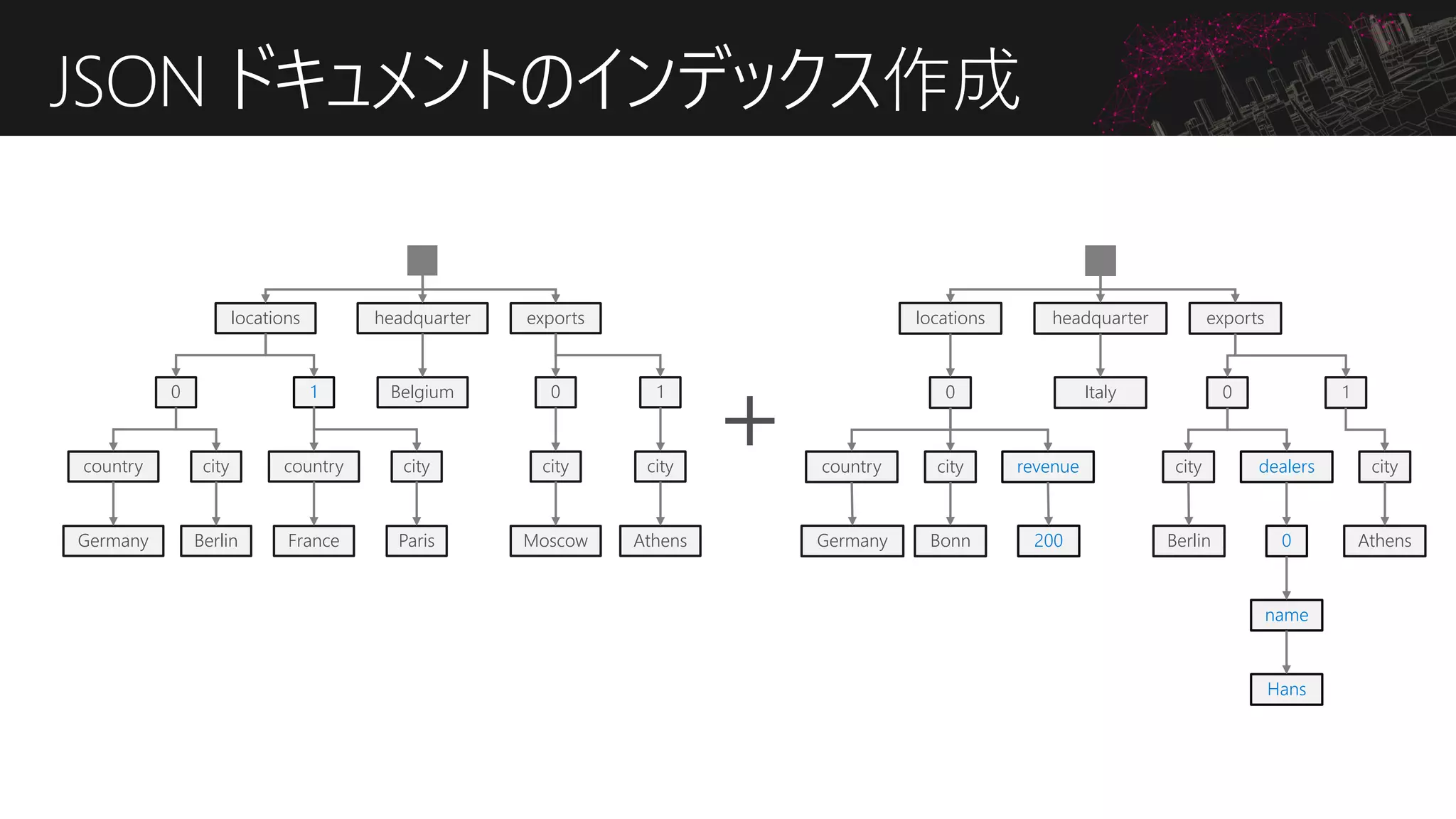 JSON ドキュメントのインデックス作成
Athens
locations headquarter exports
0
country city
Germany Bonn
revenue
200
0 1
citycity
Berlin
Italy
dealers
0
name
Hans
locations headquarter exports
0
country city
Germany Berlin
1
country city
France Paris
0 1
city
Athens
city
Moscow
Belgium
 