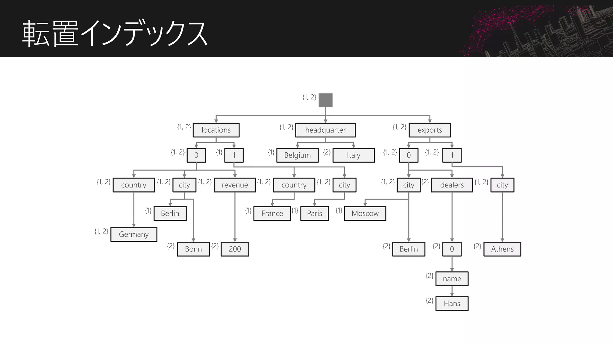 転置インデックス
locations headquarter exports
0
country city
Germany
Berlin
revenue
200
0 1
city
Athens
city
Berlin
Italy
dealers
0
name
Hans
Bonn
1
country city
France Paris
Belgium
Moscow
 