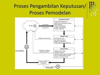 Proses Pengambilan Keputusan/
Proses Pemodelan
 