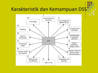 Karakteristik dan Kemampuan DSS
 