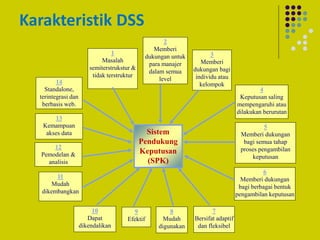 Karakteristik DSS
Sistem
Pendukung
Keputusan
(SPK)
1
Masalah
semiterstrukstur &
tidak terstruktur
2
Memberi
dukungan untuk
para manajer
dalam semua
level
3
Memberi
dukungan bagi
individu atau
kelompok
4
Keputusan saling
mempengaruhi atau
dilakukan berurutan
5
Memberi dukungan
bagi semua tahap
proses pengambilan
keputusan
6
Memberi dukungan
bagi berbagai bentuk
pengambilan keputusan
7
Bersifat adaptif
dan fleksibel
8
Mudah
digunakan
10
Dapat
dikendalikan
9
Efektif
11
Mudah
dikembangkan
12
Pemodelan &
analisis
13
Kemampuan
akses data
14
Standalone,
terintegrasi dan
berbasis web.
 