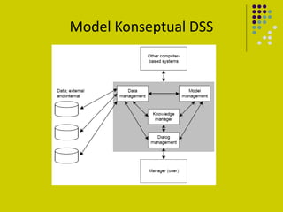 Model Konseptual DSS
 