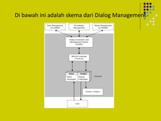 Di bawah ini adalah skema dari Dialog Management
 