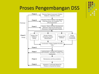 Proses Pengembangan DSS
 