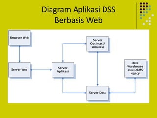 Diagram Aplikasi DSS
Berbasis Web
 