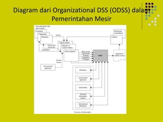 Diagram dari Organizational DSS (ODSS) dalam
Pemerintahan Mesir
 