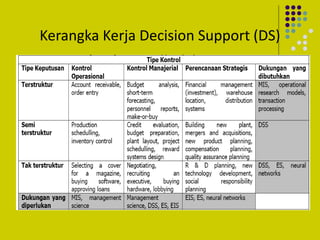 Kerangka Kerja Decision Support (DS)
 
