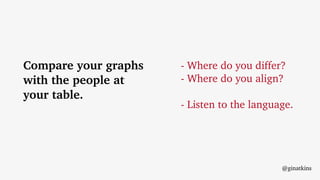 Compare your graphs
with the people at
your table.
- Where do you differ?
- Where do you align?
- Listen to the language.
@ginatkins
 