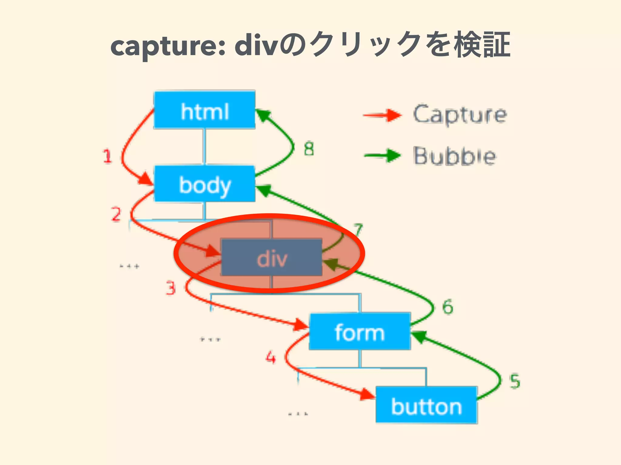 capture: div
 