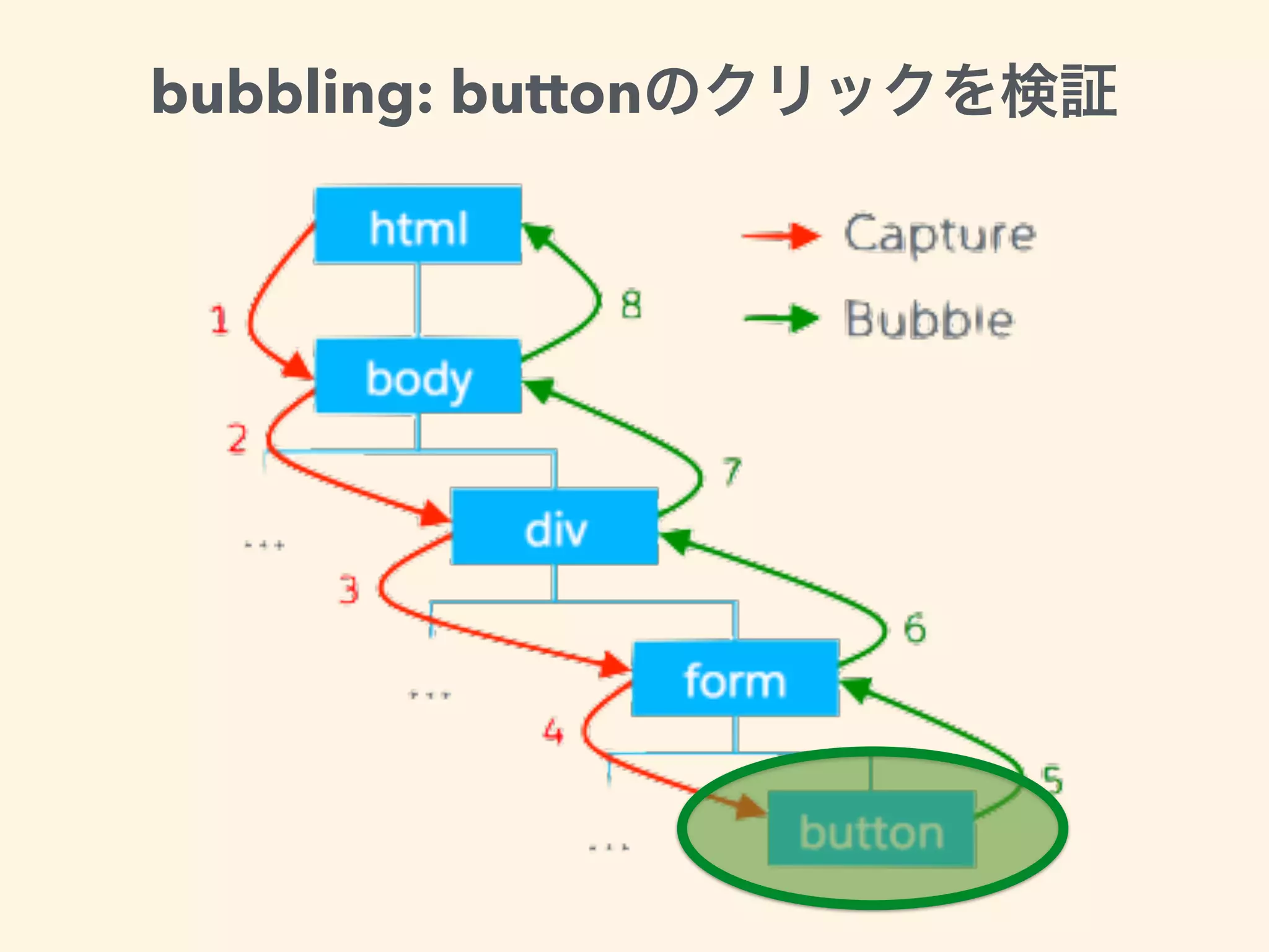 bubbling: button
 