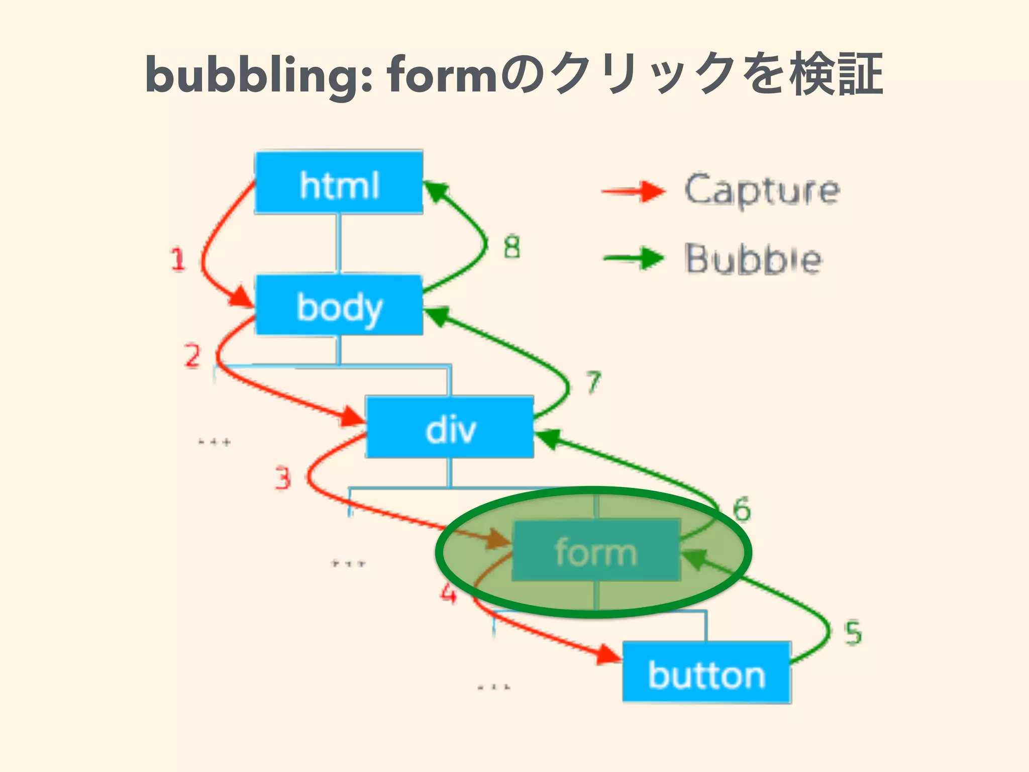 bubbling: form
 