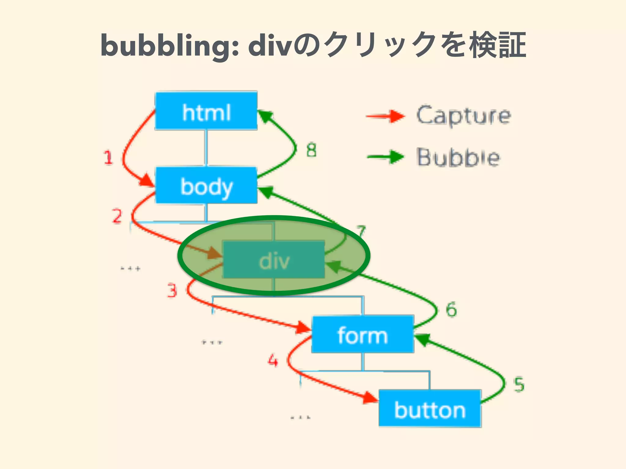 bubbling: div
 