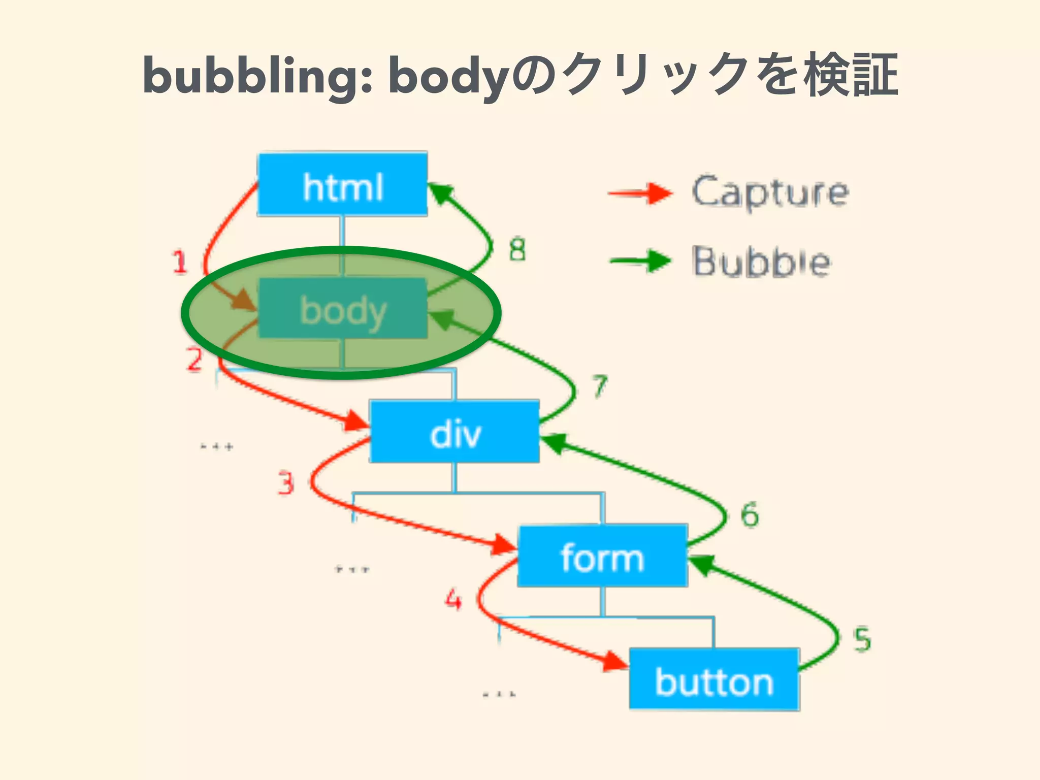 bubbling: body
 