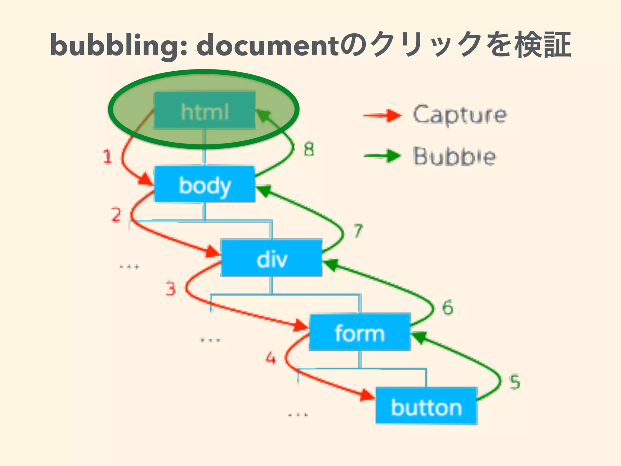 bubbling: document
 