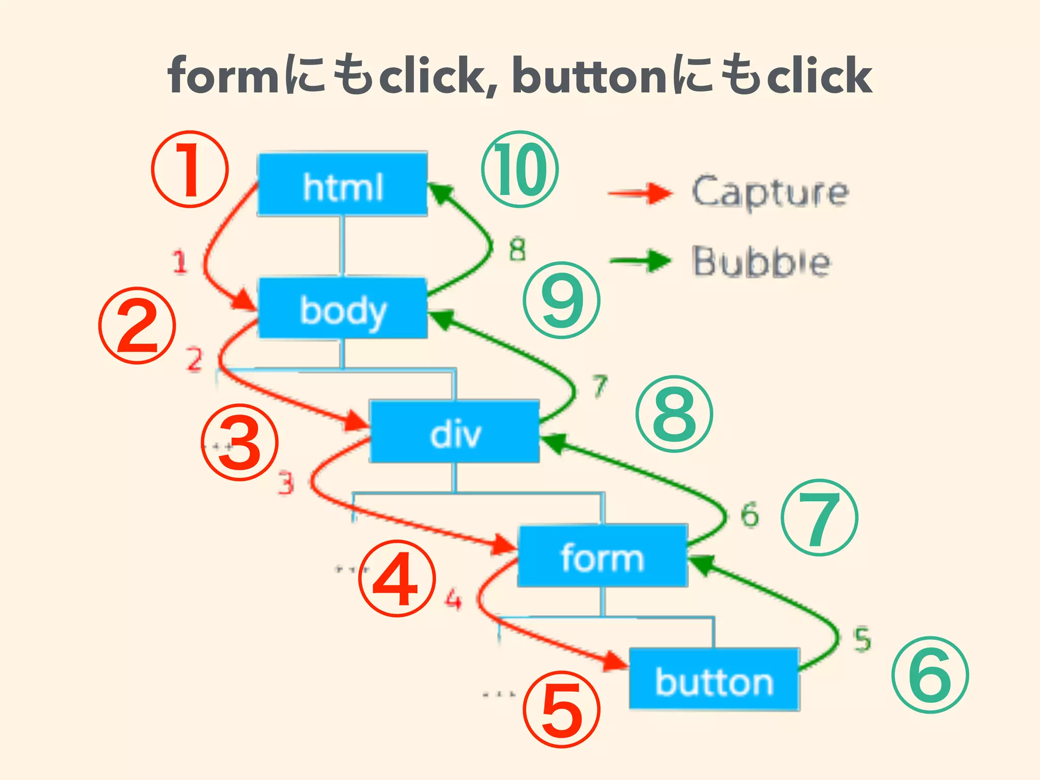 form click, button click
 
