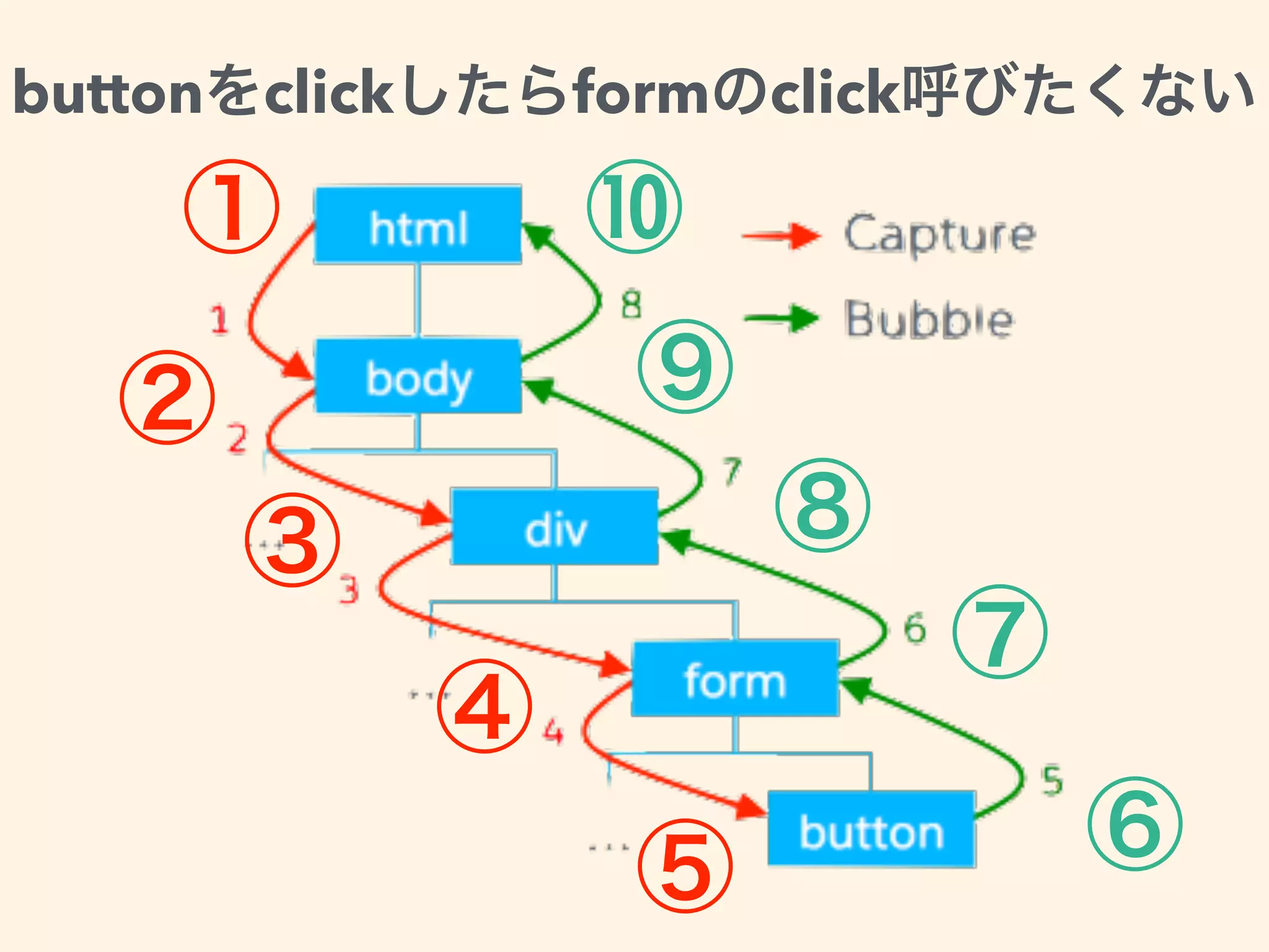 button click form click
 