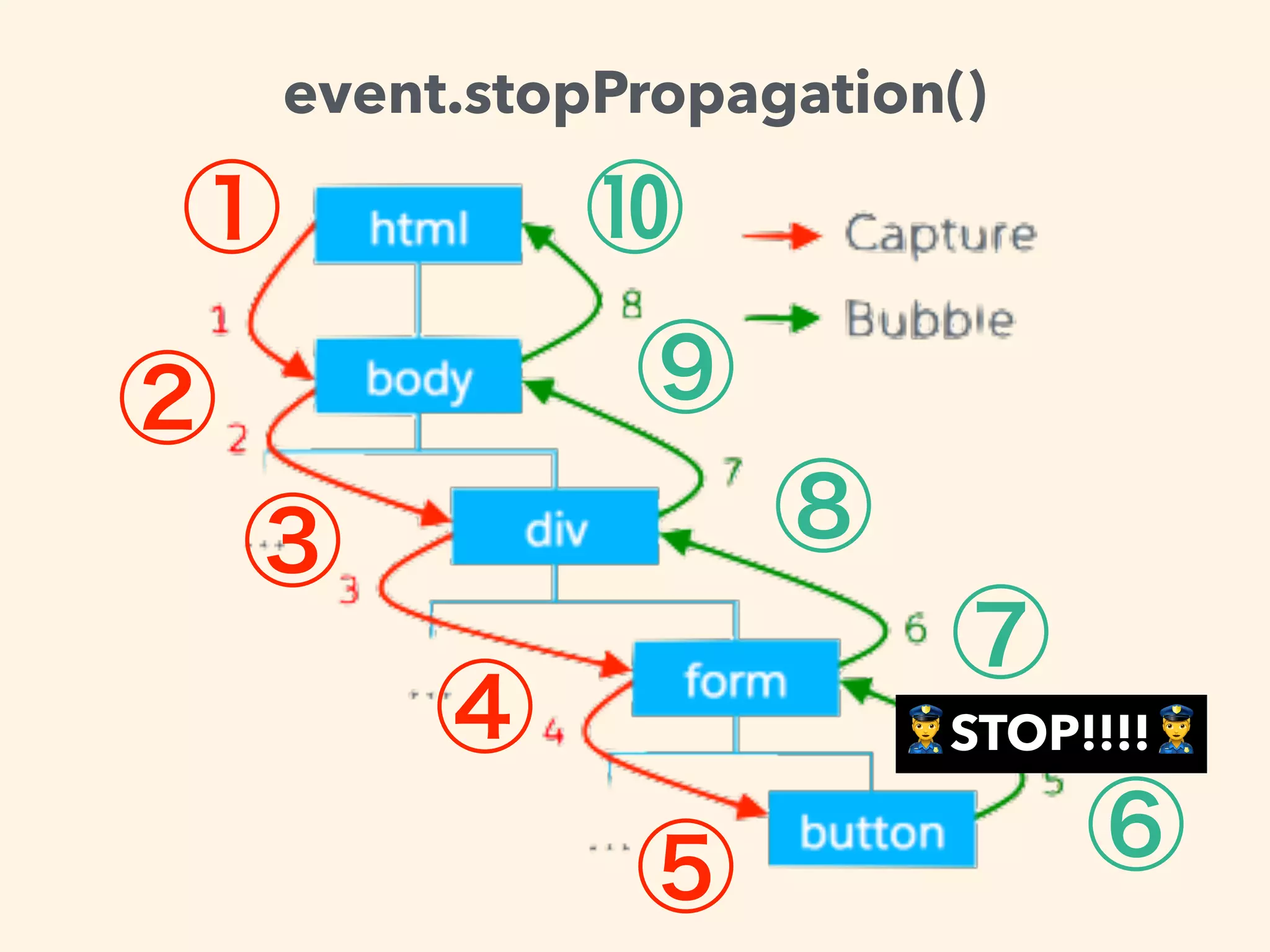 event.stopPropagation()
!STOP!!!!!
 