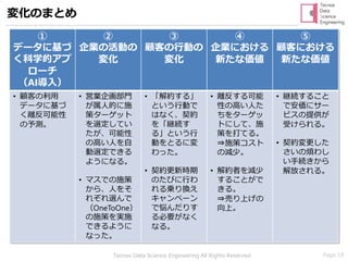 Page 18Tecnos Data Science Engineering All Rights Reserved
変化のまとめ
①
データに基づ
く科学的アプ
ローチ
（AI導入）
②
企業の活動の
変化
③
顧客の行動の
変化
④
企業における
新たな価値
⑤
顧客における
新たな価値
• 顧客の利用
データに基づ
く離反可能性
の予測。
• 営業企画部門
が属人的に施
策ターゲット
を選定してい
たが、可能性
の高い人を自
動選定できる
ようになる。
• マスでの施策
から、人をそ
れぞれ選んで
（OneToOne）
の施策を実施
できるように
なった。
• 「解約する」
という行動で
はなく、契約
を「継続す
る」という行
動をとるに変
わった。
• 契約更新時期
のたびに行わ
れる乗り換え
キャンペーン
で悩んだりす
る必要がなく
なる。
• 離反する可能
性の高い人た
ちをターゲッ
トにして、施
策を打てる。
⇒施策コスト
の減少。
• 解約者を減少
することがで
きる。
⇒売り上げの
向上。
• 継続すること
で安価にサー
ビスの提供が
受けられる。
• 契約変更した
さいの煩わし
い手続きから
解放される。
 
