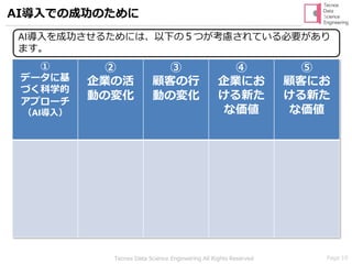 Page 19Tecnos Data Science Engineering All Rights Reserved
AI導入での成功のために
①
データに基
づく科学的
アプローチ
（AI導入）
②
企業の活
動の変化
③
顧客の行
動の変化
④
企業にお
ける新た
な価値
⑤
顧客にお
ける新た
な価値
AI導入を成功させるためには、以下の５つが考慮されている必要があり
ます。
 