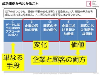 Page 20Tecnos Data Science Engineering All Rights Reserved
成功事例からわかること
①
データに基
づく科学的
アプローチ
（AI導入）
②
企業の活
動の変化
③
顧客の行
動の変化
④
企業にお
ける新た
な価値
⑤
顧客にお
ける新た
な価値
変化 価値
企業と顧客の両方単なる
手段
以下の５つのうち、価値や行動の変化は導入する企業および、顧客の双方を考
慮しなければなりません。ＡＩ導入は単なる手段にほかなりません。
 