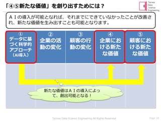 Page 28Tecnos Data Science Engineering All Rights Reserved
①
データに基
づく科学的
アプローチ
（AI導入）
②
企業の活
動の変化
③
顧客の行
動の変化
④
企業にお
ける新た
な価値
⑤
顧客にお
ける新た
な価値
「④⑤新たな価値」を創り出すためには？
創出可能
新たな価値はＡＩの導入によっ
て、創出可能となる！
ＡＩの導入が可能となれば、それまでにできていなかったことが改善さ
れ、新たな価値を生み出すことも可能となります。
 