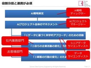 Page 31Tecnos Data Science Engineering All Rights Reserved
役割分担と連携が必須
AI戦略策定
AIプロジェクト全体のマネジメント
「①データに基づく科学的アプローチ」のための活動
「②自らの企業活動の変化」のための活動
「③顧客の行動の変化」のための活動
AI戦略
ディレクター
AIプロジェクト
マネージャー
シニアデータ
サイエンティスト
データ
サイエンティスト
社内業務部門
お客様部門
 