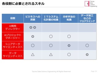 Page 32Tecnos Data Science Engineering All Rights Reserved
各役割に必要とされるスキル
役割
ビジネスへの
洞察
ＩＴシステム
化計画の知識
分析手法の
知識
データ加工
などの
プログラミング
AI戦略
ディレクター ◎◎
AIプロジェクト
マネージャー ◎ ○ ○
シニアデータ
サイエンティスト ○ ○ ◎ ○
データ
サイエンティスト △ △ ○ ◎
 