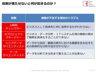 Page 33Tecnos Data Science Engineering All Rights Reserved
役割が果たせないと何が起きるのか？
役割 機能が不足する場合のトラブル
AI戦略
ディレクター
ビジネスとして具体的に何に活用するかがわからない
AIプロジェクト
マネージャー
ビジネス・データ分析・ＩＴシステム化等の複数の視点
で戦略を具体化することができない
シニアデータ
サイエンティスト
データから自社・顧客の両方における価値を生み出すた
めの具体的な分析方法が分からない
データ
サイエンティスト
データを分析できる形まで整えることが出来ない
 