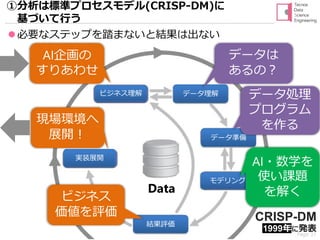 Page 37Tecnos Data Science Engineering All Rights Reserved
⚫必要なステップを踏まないと結果は出ない
①分析は標準プロセスモデル(CRISP-DM)に
基づいて行う
AI企画の
すりあわせ
現場環境へ
展開！
CRISP-DM
1999年に発表
Data
ビジネス理解 データ理解
実装展開
データ準備
データ処理
プログラム
を作る
データは
あるの？
モデリング
結果評価
AI・数学を
使い課題
を解くビジネス
価値を評価
 