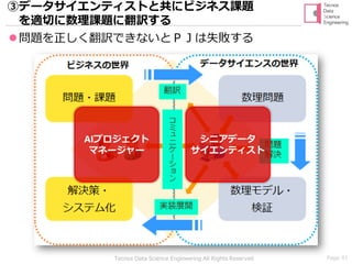 Page 41Tecnos Data Science Engineering All Rights Reserved
⚫問題を正しく翻訳できないとＰＪは失敗する
③データサイエンティストと共にビジネス課題
を適切に数理課題に翻訳する
AIプロジェクト
マネージャー
シニアデータ
サイエンティスト
 