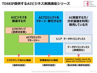 Page 57Tecnos Data Science Engineering All Rights Reserved
TDSEが提供するAIビジネス実践講座シリーズ
AIビジネスを
推進する方
AIプロジェクトを
マネージ・牽引する方
エクゼクティブ
(意思決定者)
AIプロジェクト
マネージャー
AI実装する方/
分析基盤を利用/
販売している方
エクゼクティブ向けAI講座
（講師派遣型）
管理者向けAI講座
Cognitive Toolkit、Azure ML、
Azure IoT ハンズオントレーニング
（講師派遣型） （集合研修/講師派遣型）
シニア データサイエンティスト
データサイエンティスト
(候補含む)
 