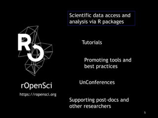 Code sharing and review in the open with rOpenSci