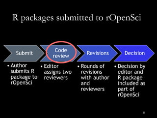 R packages submitted to rOpenSci
Submit
• Author
submits R
package to
rOpenSci
Code
review
• Editor
assigns two
reviewers
...