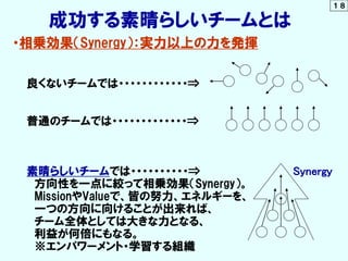成功する素晴らしいチームとは
・相乗効果（Synergy）：実力以上の力を発揮
良くないチームでは・・・・・・・・・・・・⇒
普通のチームでは・・・・・・・・・・・・・⇒
素晴らしいチームでは・・・・・・・・・・⇒ Synergy
方向性を一点に絞って相乗効果（Synergy）。
MissionやValueで、皆の努力、エネルギーを、
一つの方向に向けることが出来れば、
チーム全体としては大きな力となる、
利益が何倍にもなる。
※エンパワーメント・学習する組織
１８
 