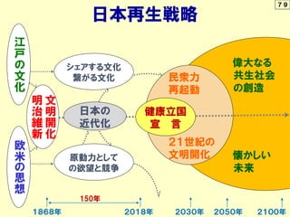 偉大なる
共生社会
の創造
懐かしい
未来
民衆力
再起動
２１世紀の
文明開化
１８６８年 ２０１８年 ２０３０年 ２０５０年 ２１００年
日本再生戦略
健康立国
宣 言
シェアする文化
繋がる文化
江
戸
の
文
化
文
明
開
化
明
治
維
新
原動力として
の欲望と競争
日本の
近代化
150年
７９
欧
米
の
思
想
 