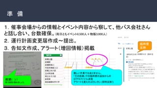 準　備
難しい作業ではありません。
「その筋屋」での臨時便の追加からの
GTFSファイル送信
アラートも覚えればカンタン (即時反映!)
絶賛(　)！
問）括弧を埋めましょう。
臨時便
反映
１．催事会場からの情報とイベント内容から察して、他バス会社さん
と話し合い、台数確保。(両日ともイベント8,500人＋物販3,000人）
２．運行計画変更届作成～提出。
３．告知文作成、アラート（増回情報）掲載
 