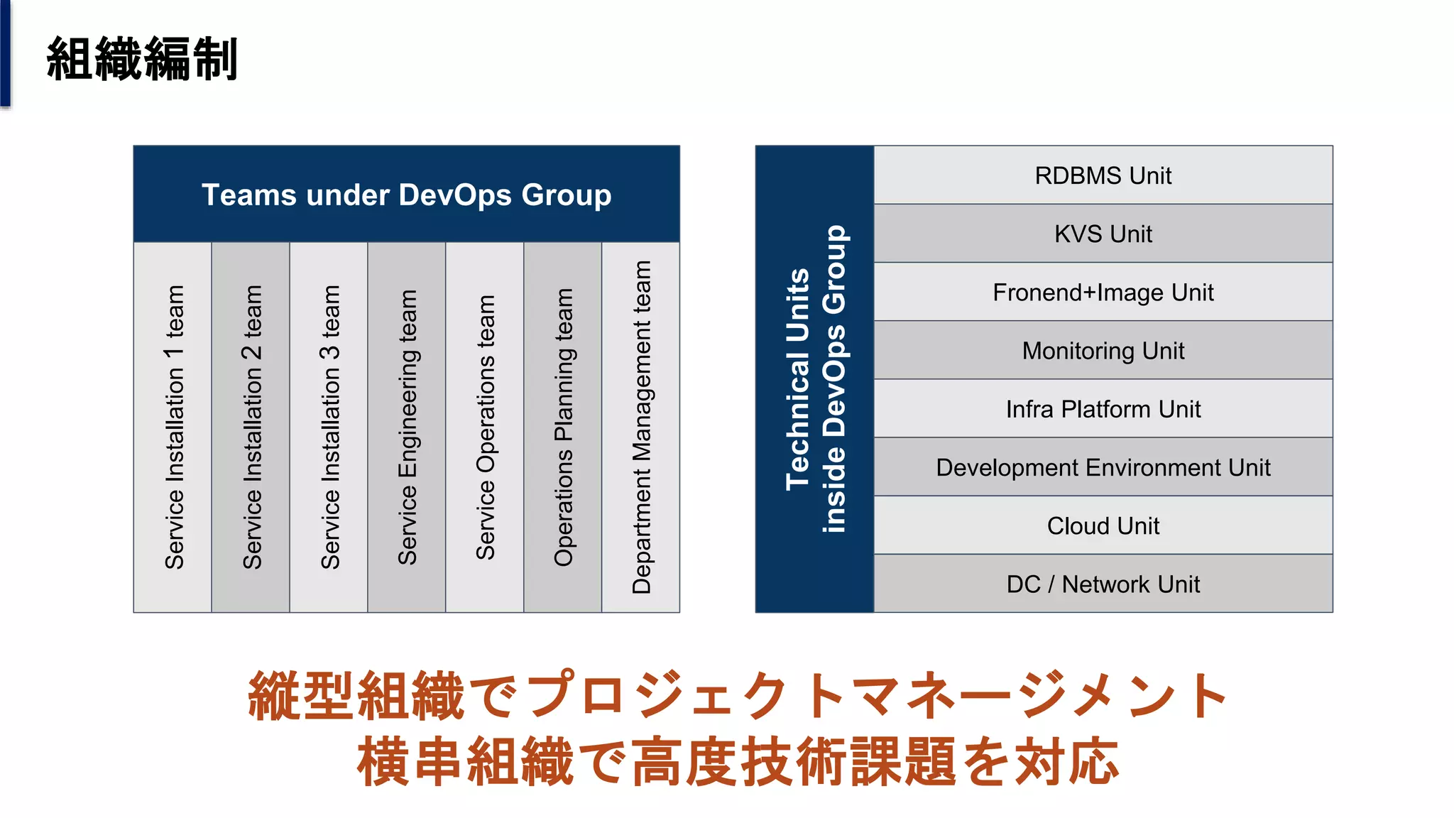 組織編制
縦型組織でプロジェクトマネージメント
横串組織で高度技術課題を対応
Teams under DevOps Group
ServiceInstallation1team
ServiceInstallation2team
ServiceInstallation3team
ServiceEngineeringteam
ServiceOperationsteam
OperationsPlanningteam
DepartmentManagementteam
Development Environment Unit
TechnicalUnits
insideDevOpsGroup
Infra Platform Unit
Monitoring Unit
Fronend+Image Unit
KVS Unit
RDBMS Unit
DC / Network Unit
Cloud Unit
 