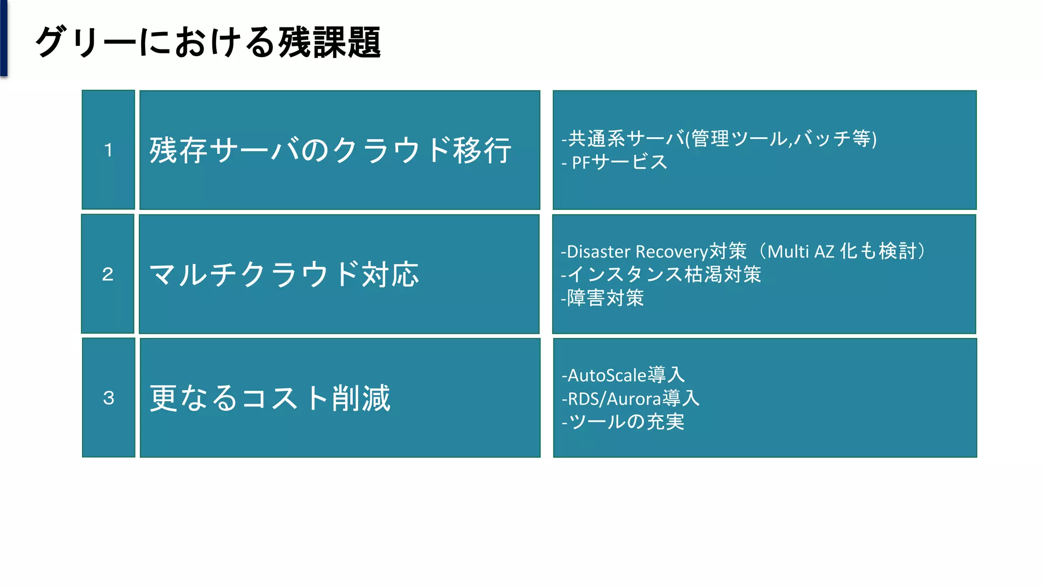 グリーにおける残課題
１
２
３
残存サーバのクラウド移行
マルチクラウド対応
更なるコスト削減
-共通系サーバ(管理ツール,バッチ等)
- PFサービス
-Disaster Recovery対策（Multi AZ 化も検討）
-インスタンス枯渇対策
-障害対策
-AutoScale導入
-RDS/Aurora導入
-ツールの充実
 