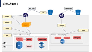 BtoCとBtoB
AZ-1
AZ-2
batch
end user developer
log
S3
support
gateway
S3
staging
Database & Cache (production) Database & Cache (staging)
memcache
d
slave master
batch
slave master
standby
CDN
slave
RDS
RDS
www
memcached
ElastiCache
 
