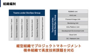 組織編制
縦型組織でプロジェクトマネージメント
横串組織で高度技術課題を対応
Teams under DevOps Group
ServiceInstallation1team
ServiceInstallation2team
ServiceInstallation3team
ServiceEngineeringteam
ServiceOperationsteam
OperationsPlanningteam
DepartmentManagementteam
Development Environment Unit
TechnicalUnits
insideDevOpsGroup
Infra Platform Unit
Monitoring Unit
Fronend+Image Unit
KVS Unit
RDBMS Unit
DC / Network Unit
Cloud Unit
 