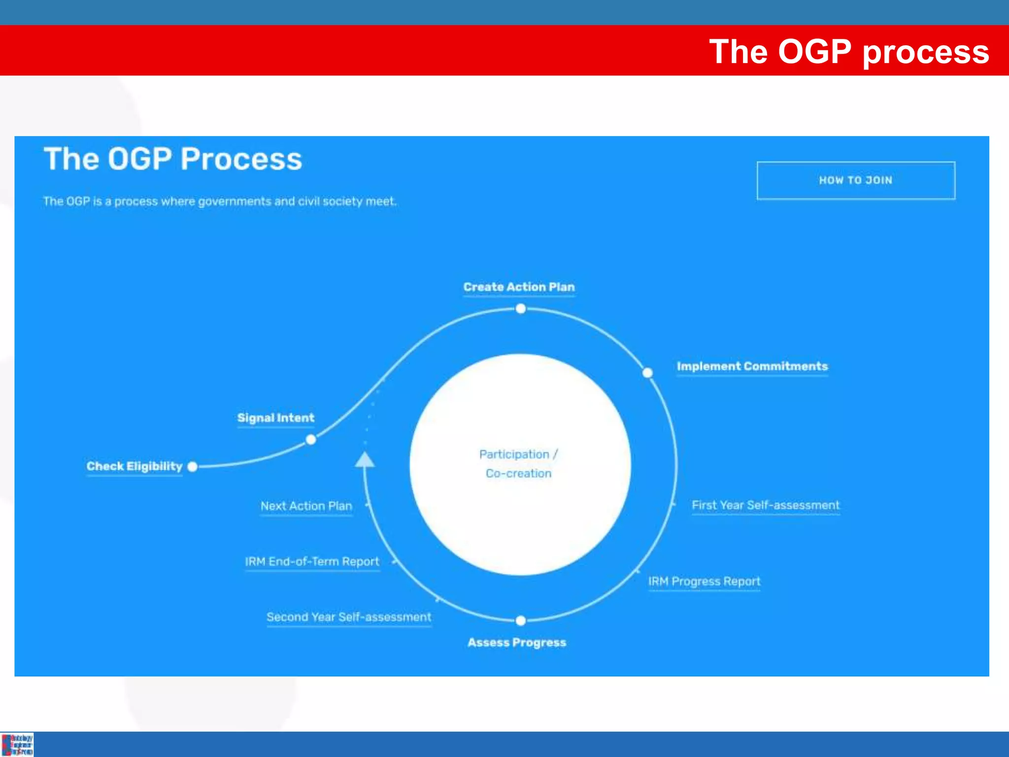 The OGP process
 