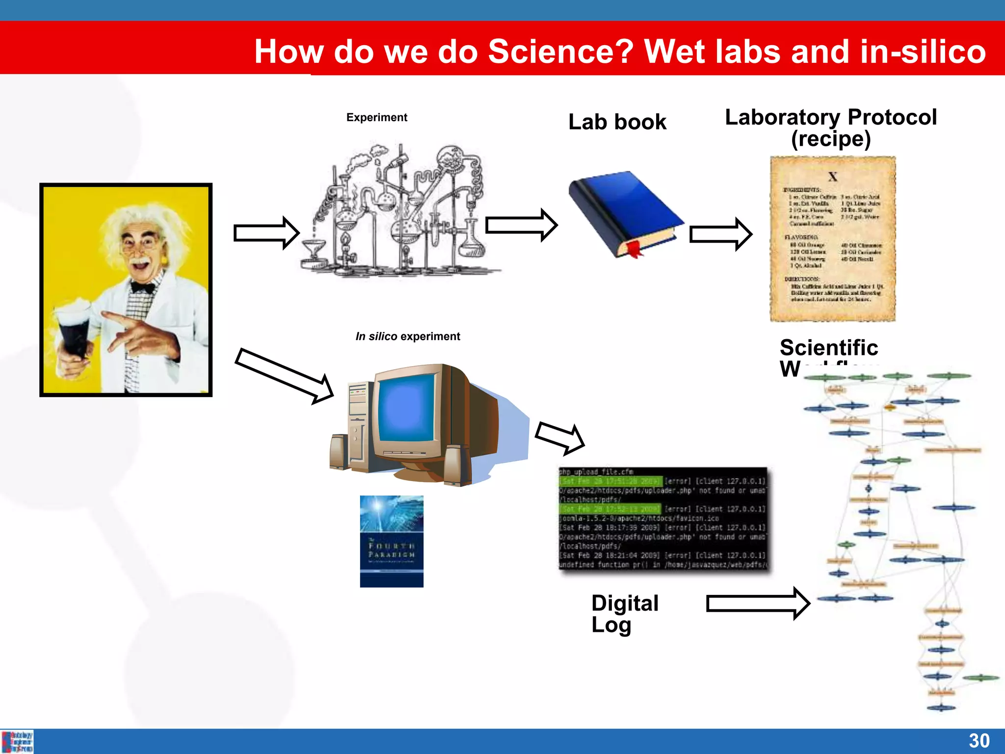 Lab book
Digital
Log
Laboratory Protocol
(recipe)
Scientific
Workflow
Experiment
In silico experiment
30
How do we do Science? Wet labs and in-silico
 