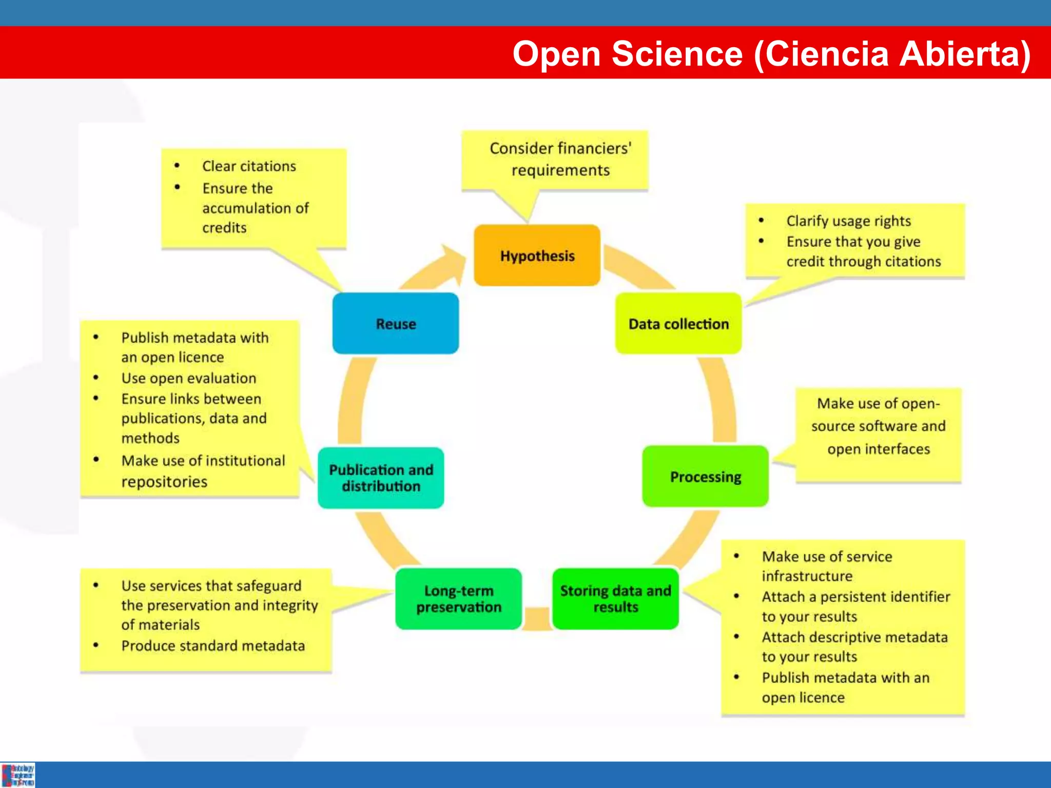 Open Science (Ciencia Abierta)
 