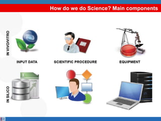 How do we do Science? Main components
 