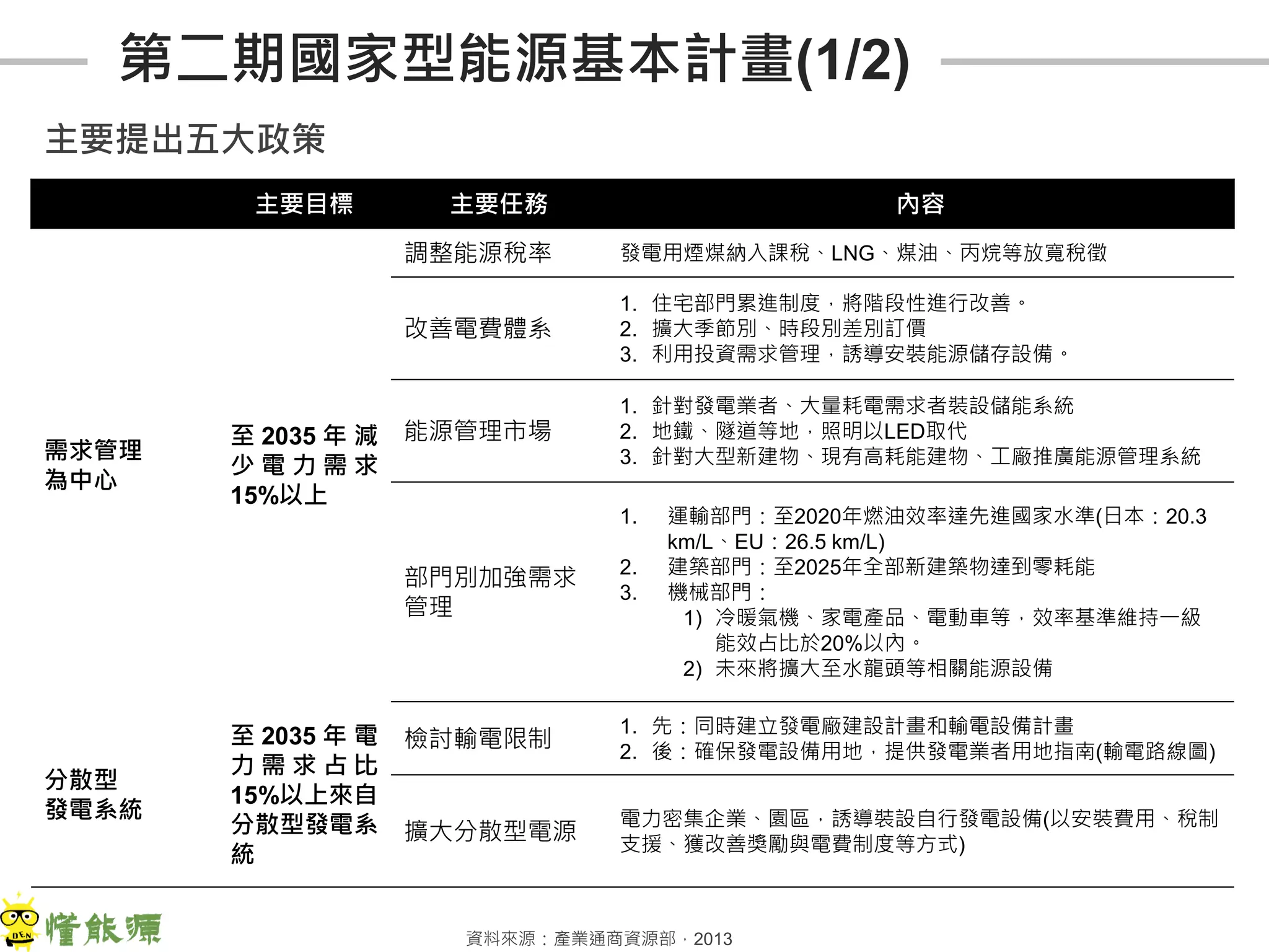 主要提出五大政策
12資料來源：產業通商資源部，2013
主要目標 主要任務 內容
需求管理
為中心
至 2035 年 減
少 電 力 需 求
15%以上
調整能源稅率 發電用煙煤納入課稅、LNG、煤油、丙烷等放寬稅徵
改善電費體系
1. 住宅部門累進制度，將階段性進行改善。
2. 擴大季節別、時段別差別訂價
3. 利用投資需求管理，誘導安裝能源儲存設備。
能源管理市場
1. 針對發電業者、大量耗電需求者裝設儲能系統
2. 地鐵、隧道等地，照明以LED取代
3. 針對大型新建物、現有高耗能建物、工廠推廣能源管理系統
部門別加強需求
管理
1. 運輸部門：至2020年燃油效率達先進國家水準(日本：20.3
km/L、EU：26.5 km/L)
2. 建築部門：至2025年全部新建築物達到零耗能
3. 機械部門：
1) 冷暖氣機、家電產品、電動車等，效率基準維持一級
能效占比於20%以內。
2) 未來將擴大至水龍頭等相關能源設備
分散型
發電系統
至 2035 年 電
力 需 求 占 比
15%以上來自
分散型發電系
統
檢討輸電限制
1. 先：同時建立發電廠建設計畫和輸電設備計畫
2. 後：確保發電設備用地，提供發電業者用地指南(輸電路線圖)
擴大分散型電源
電力密集企業、園區，誘導裝設自行發電設備(以安裝費用、稅制
支援、獲改善獎勵與電費制度等方式)
第二期國家型能源基本計畫(1/2)
 