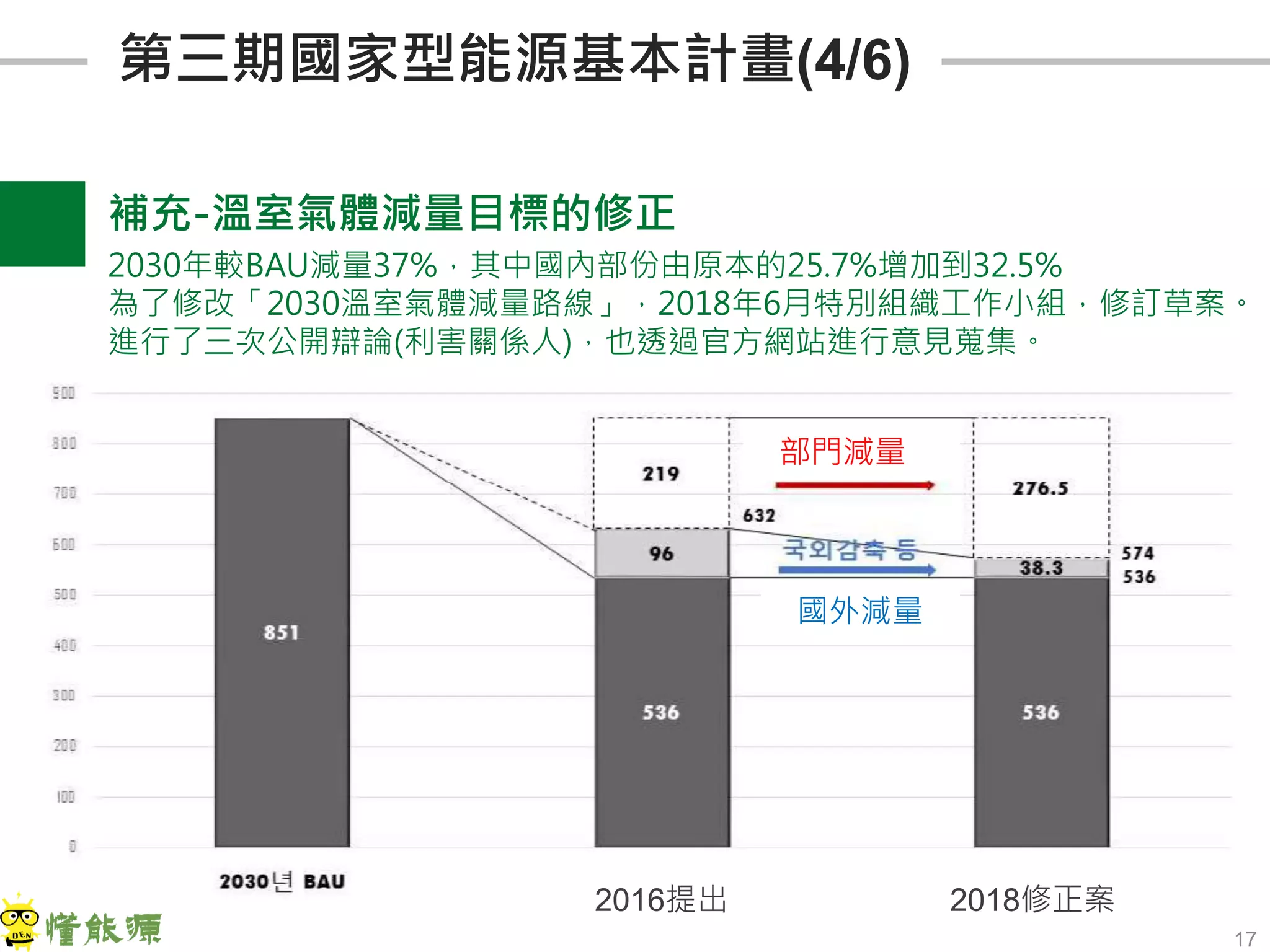 17
第三期國家型能源基本計畫(4/6)
補充-溫室氣體減量目標的修正
2030年較BAU減量37%，其中國內部份由原本的25.7%增加到32.5%
為了修改「2030溫室氣體減量路線」，2018年6月特別組織工作小組，修訂草案。
進行了三次公開辯論(利害關係人)，也透過官方網站進行意見蒐集。
2016提出 2018修正案
部門減量部門減量
國外減量
 